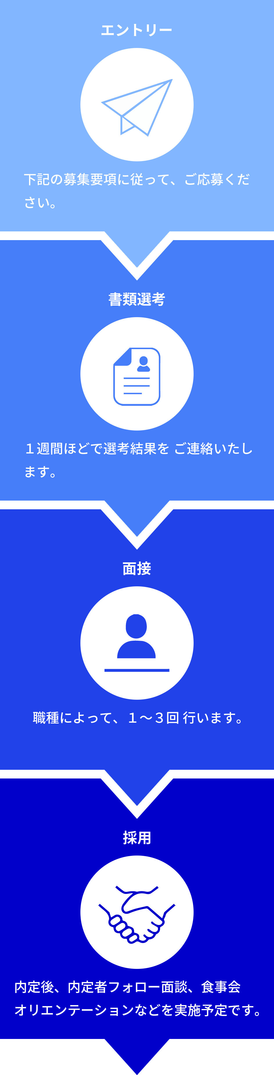 エントリー 下記の募集要項に従って、ご応募ください。 書類選考 １週間ほどで選考結果をご連絡いたします。  面接 職種によって、１～３回行います。 採用 内定後、内定者フォロー面談、先輩社員質問相談会などを実施予定です。