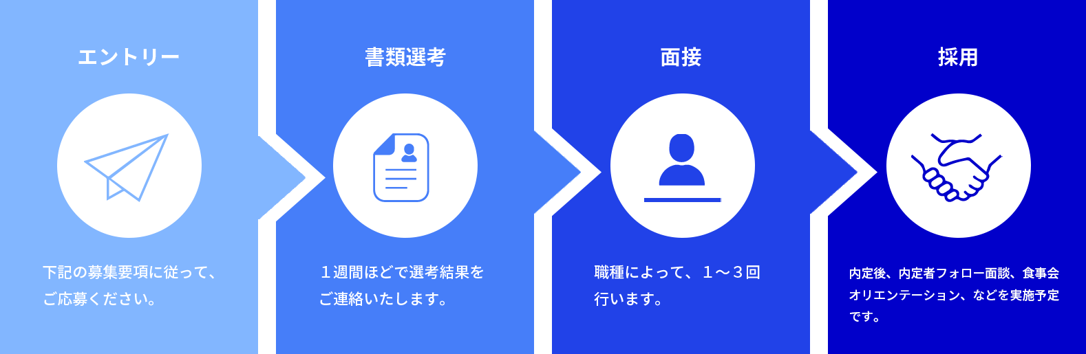 エントリー 下記の募集要項に従って、ご応募ください。 書類選考 １週間ほどで選考結果をご連絡いたします。  面接 職種によって、１～３回行います。 採用 内定後、内定者フォロー面談、先輩社員質問相談会などを実施予定です。