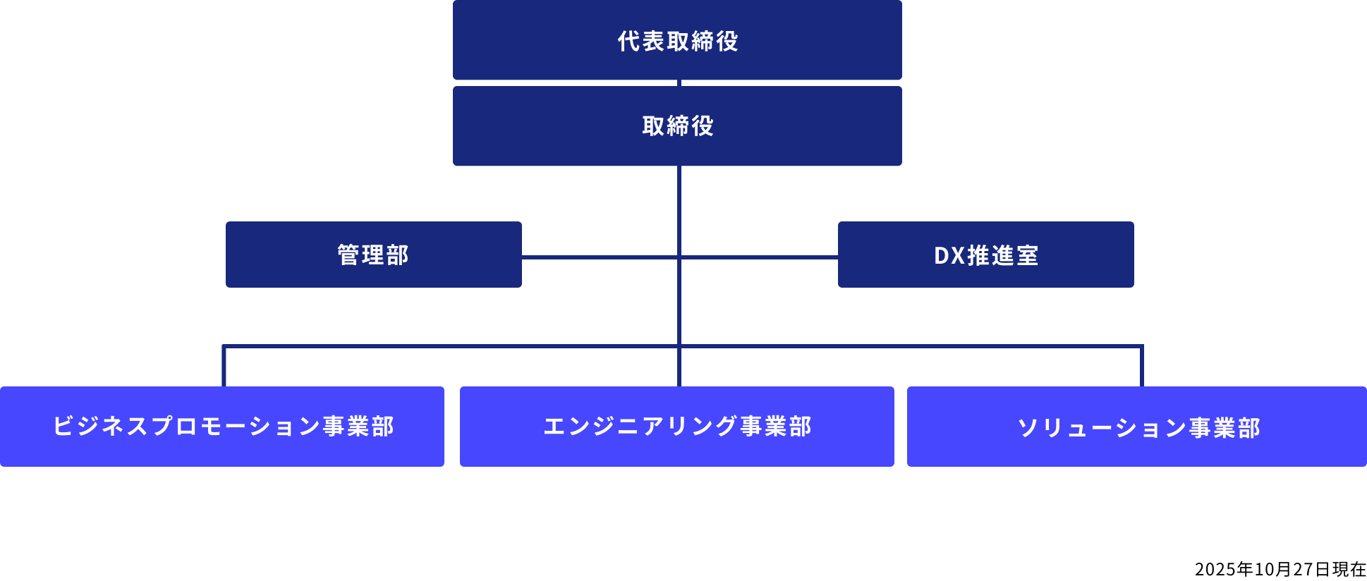 組織図